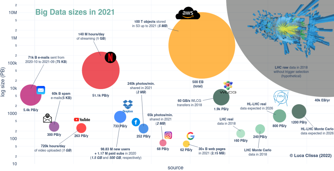 2021 年的大数据规模