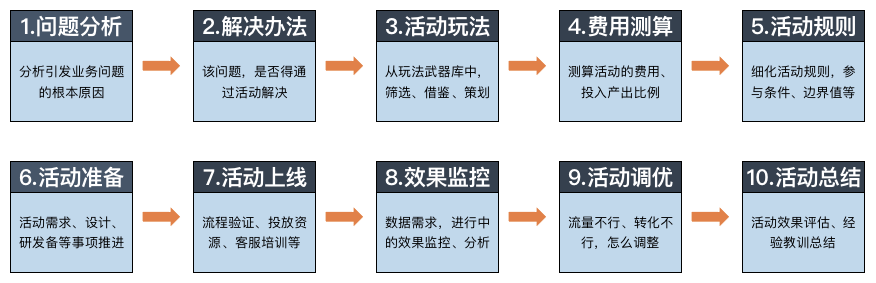 活动策划避坑指南！