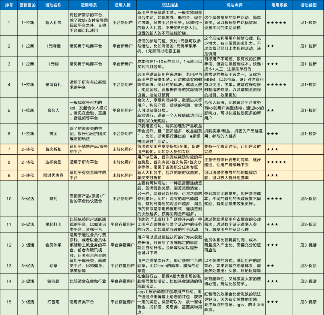 活动策划避坑指南！