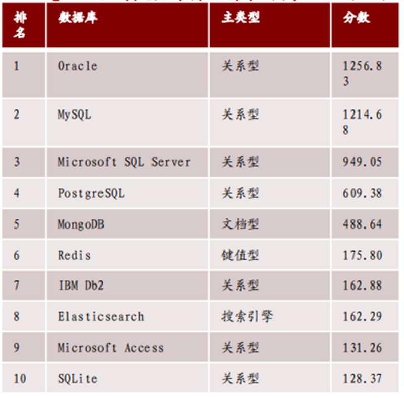 甲骨文断供俄罗斯!中国数据库能否一战?产业深度复盘与展望