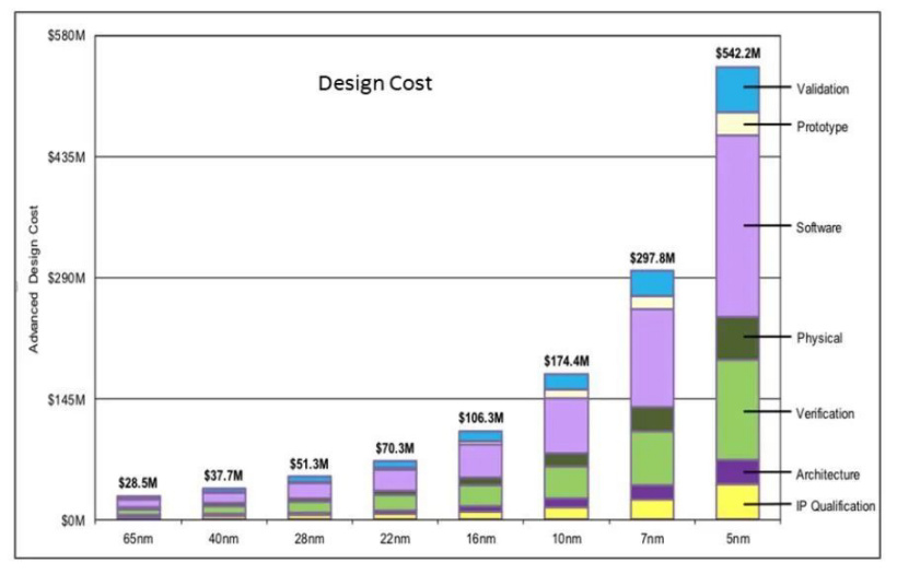 随着先进制程演进，芯片设计成本飙升
