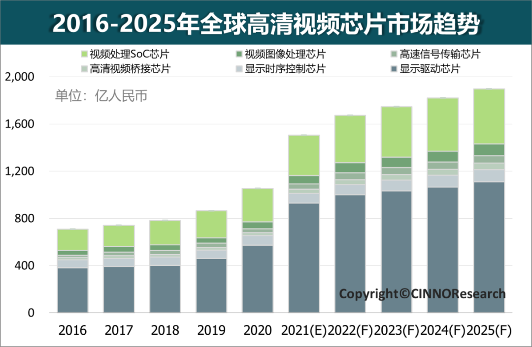 2016-2025年全球高清视频芯片市场趋势