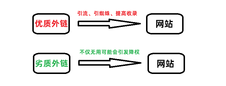 外链优化