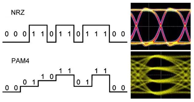NRZ VS PAM4 （右边是眼图）
