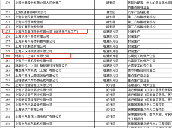 上海第一批重点复工企业“白名单”公布：上汽、特斯拉在内