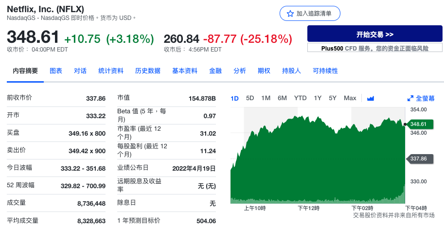 Netflix股价盘后大跌25.18%