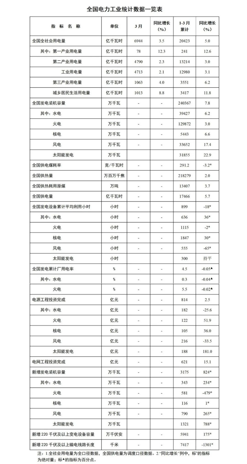 1-3 月份全国电力工业统计数据