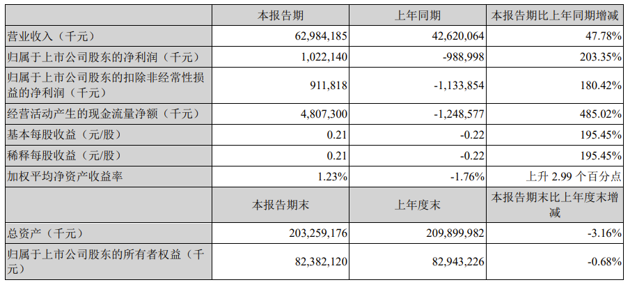 顺丰控股2022 年一季度报告