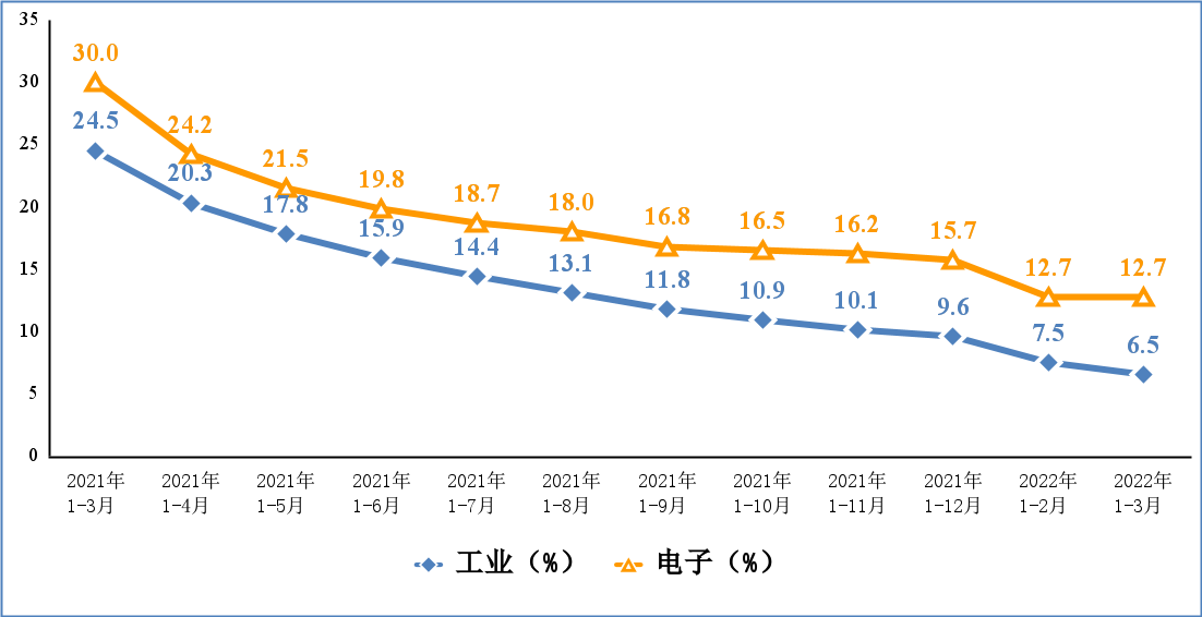 电子信息制造业和工业增加值累计增速