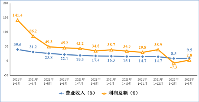 电子信息制造业营业收入、利润总额累计增速