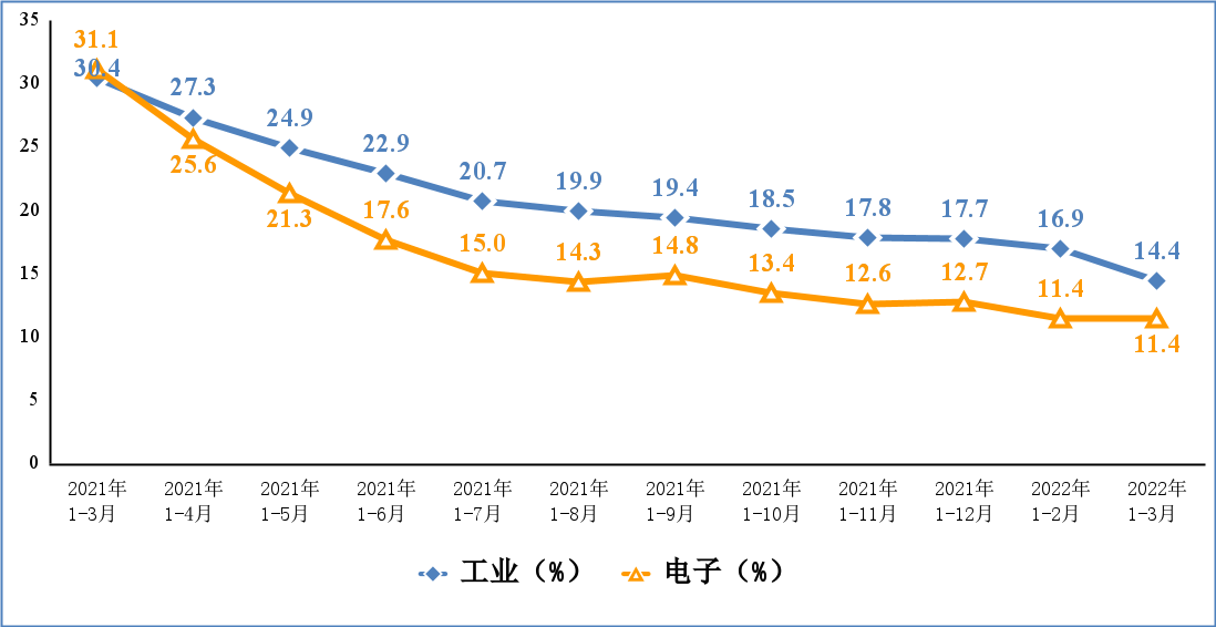 电子信息制造业和工业出口交货值累计增速