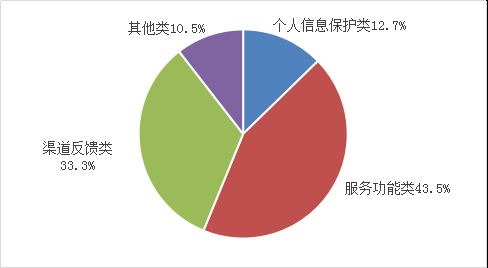 互联网信息服务投诉情况