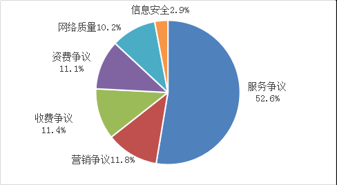 电信服务百万申诉率情况