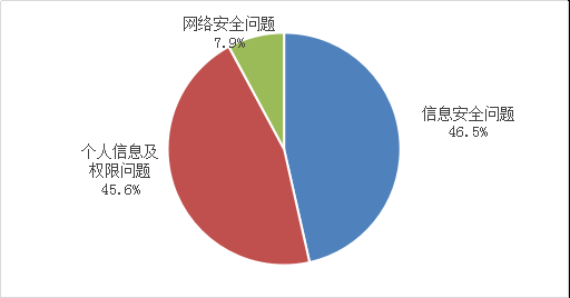 不良手机应用投诉情况