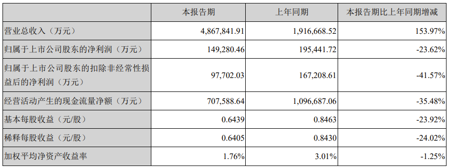 宁德时代2022年第一季度报告