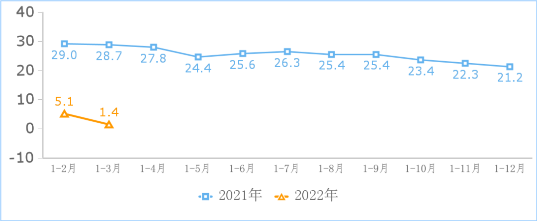 互联网业务收入累计增长情况