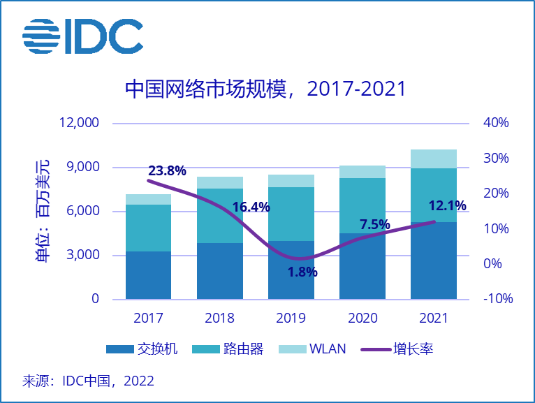 2021 年网络市场数据