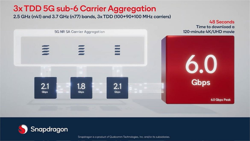 高通骁龙 X70 演示首款 8.3Gbps 独立毫米波 5G