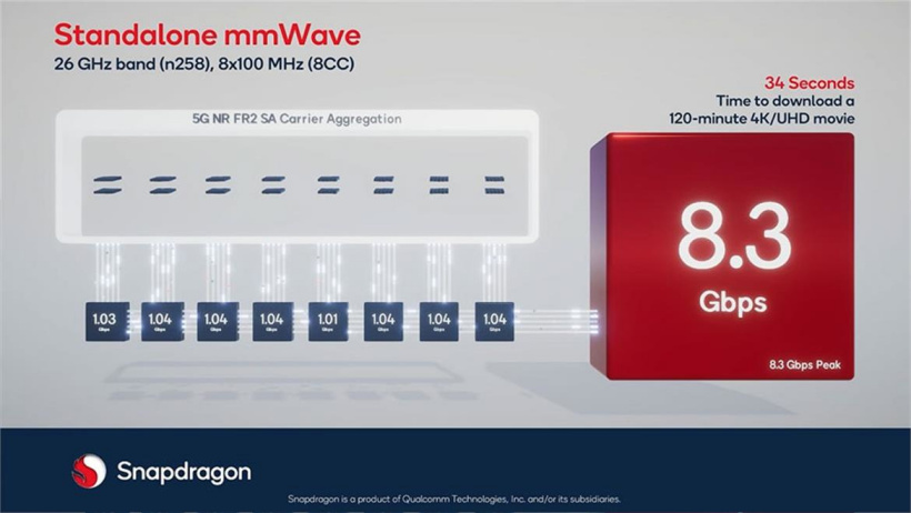 高通骁龙 X70 演示首款 8.3Gbps 独立毫米波 5G