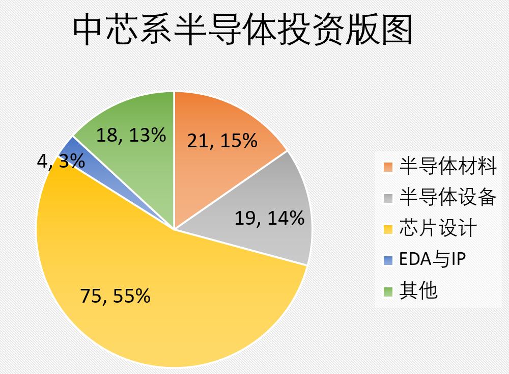 “中芯系”半导体投资版图