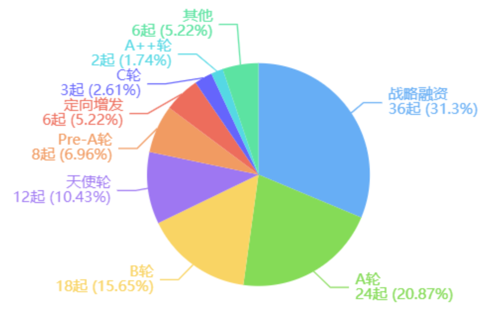 中芯聚源投资轮次分布