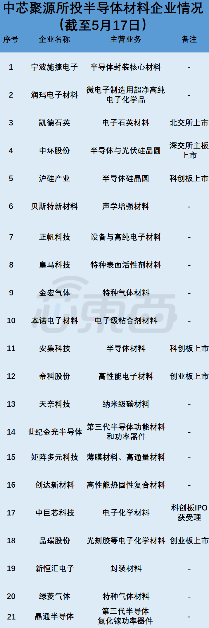 “中芯系”所投半导体材料公司情况