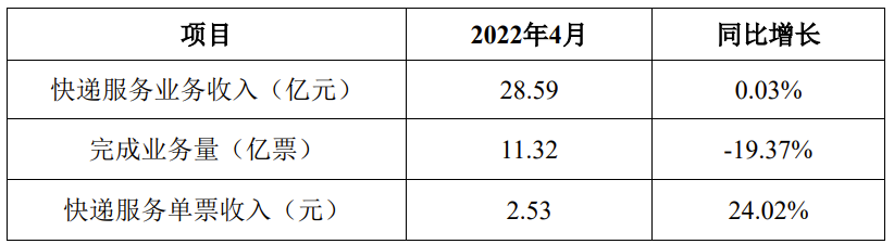 韵达股份 2022 年 4 月快递服务主要经营指标快报