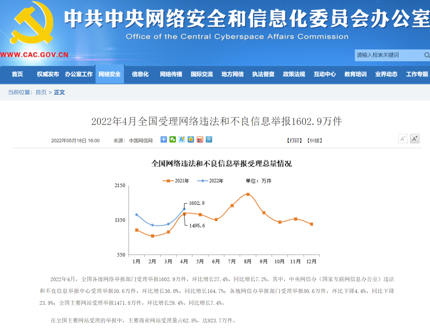 2022 年 4 月全国受理网络违法和不良信息举报 1602.9 万件