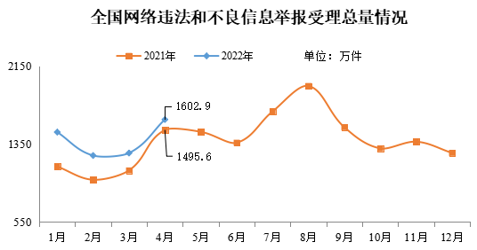 全国网络违法和不良信息举报受理总量情况