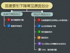 指数下降的常见原因及解决方法