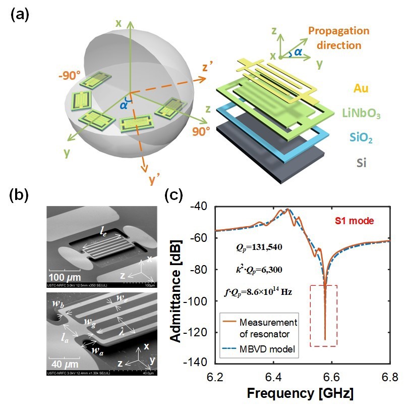 图 1.新型 MEMS 谐振器结构设计及性能测试：(a) 三维欧拉角的定义；(b) 制备的谐振器 SEM 照片；(c) 15° 谐振器导纳曲线测试结果
