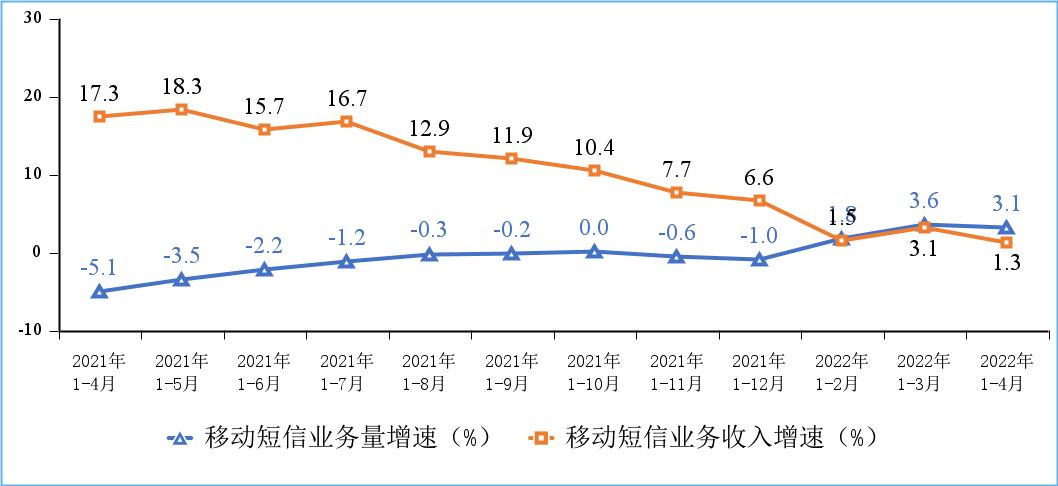 移动短信业务量和收入同比增长情况