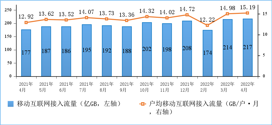 移动互联网接入月流量及户均流量（DOU）情况