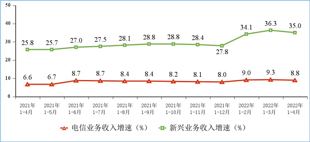 新兴业务收入增长情况