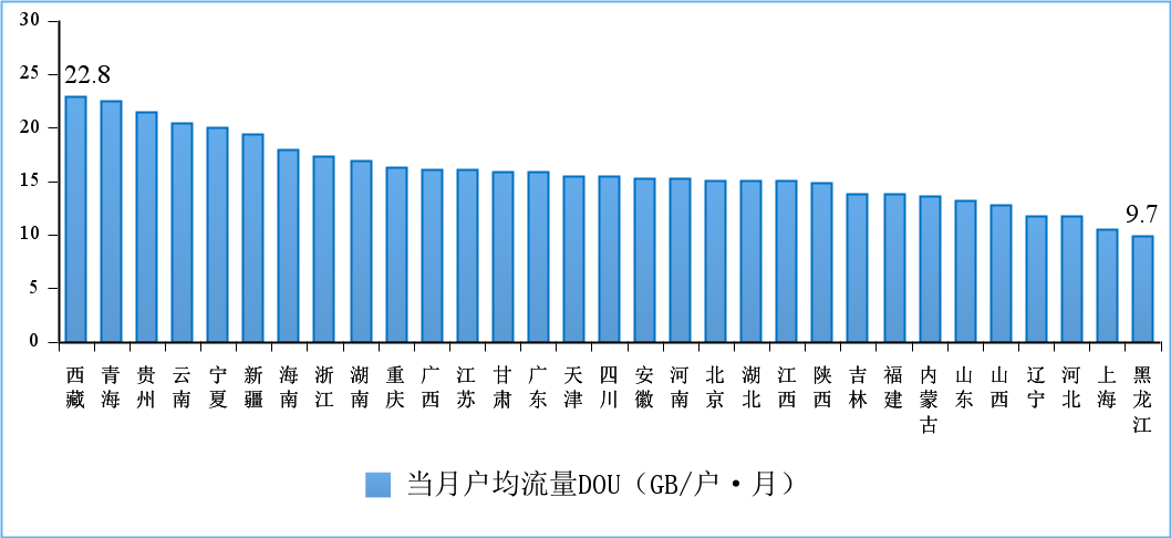 2022 年 4 月份移动互联网户均流量（DOU）各省情况