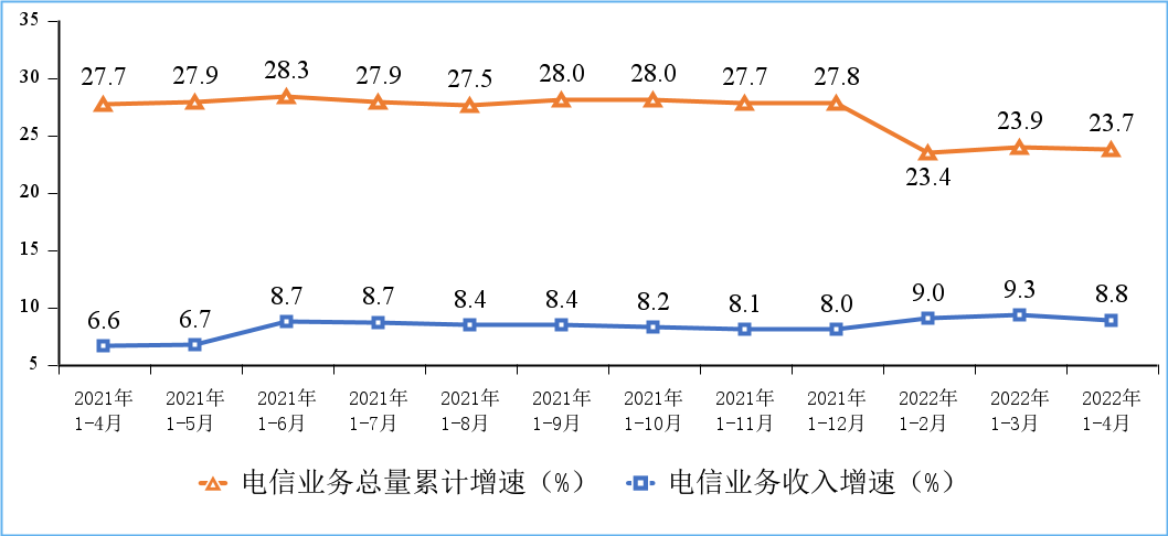 电信业务收入和电信业务总量累计增速