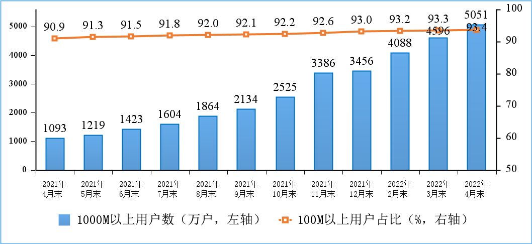 100M 速率以上、1000M 速率以上的固定互联网宽带接入用户情况