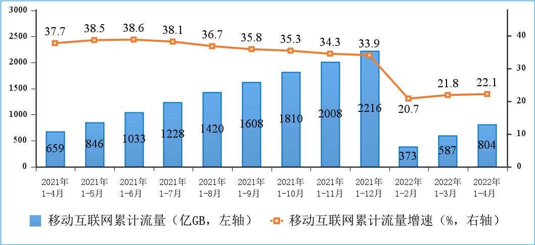 移动互联网累计接入流量及增速情况