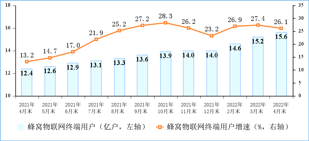 物联网终端用户情况