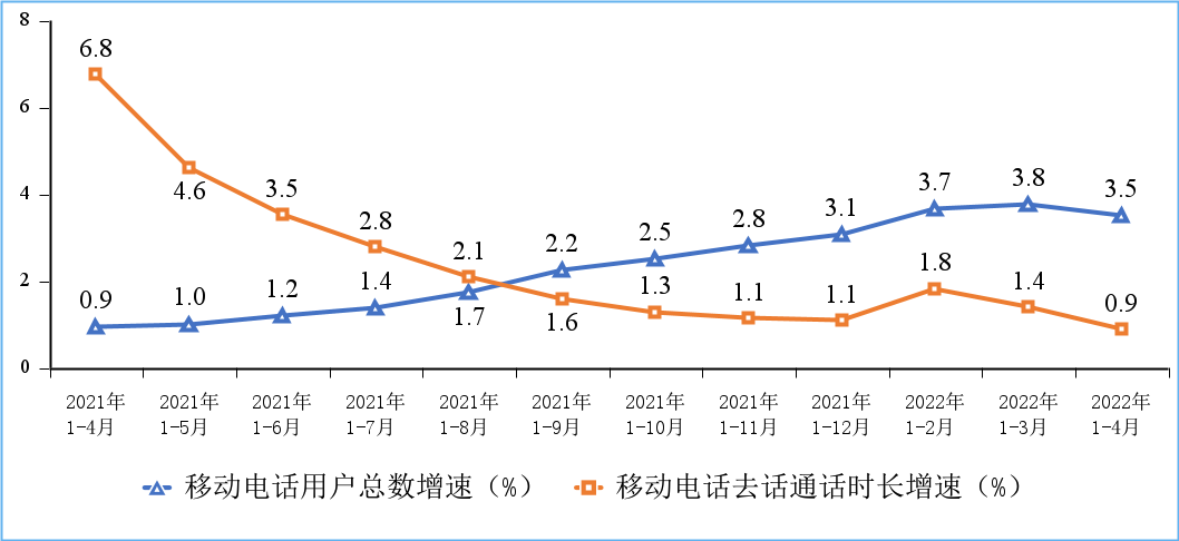 移动电话用户增速和通话时长增速情况