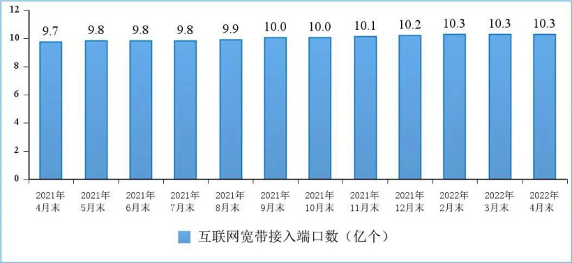 互联网宽带接入端口数发展情况