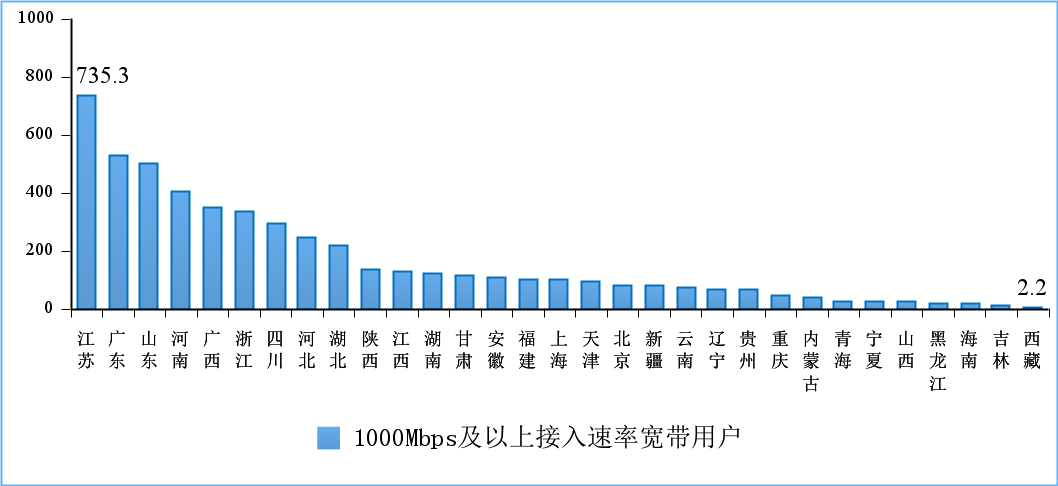 2022 年 4 月份 1000Mbps 及以上接入速率的宽带接入用户各省情况