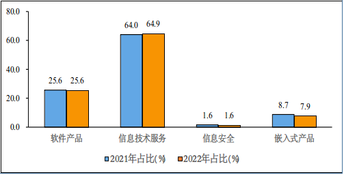 2021 年和 2022 年 1-4 月份软件业分类收入占比情况