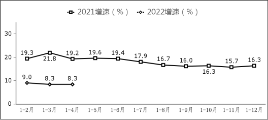 副省级中心城市软件业务收入增长情况