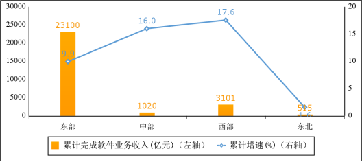 2022 年 1-4 月份软件业分地区收入增长情况