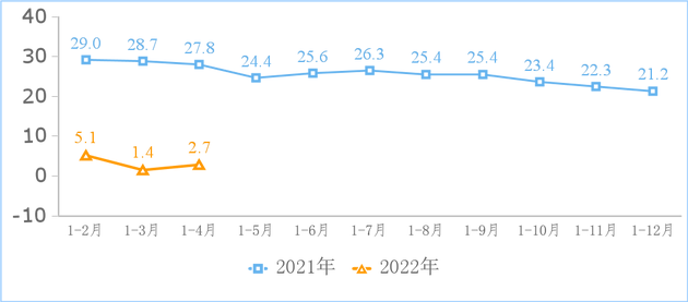 互联网业务收入累计增长情况（%）