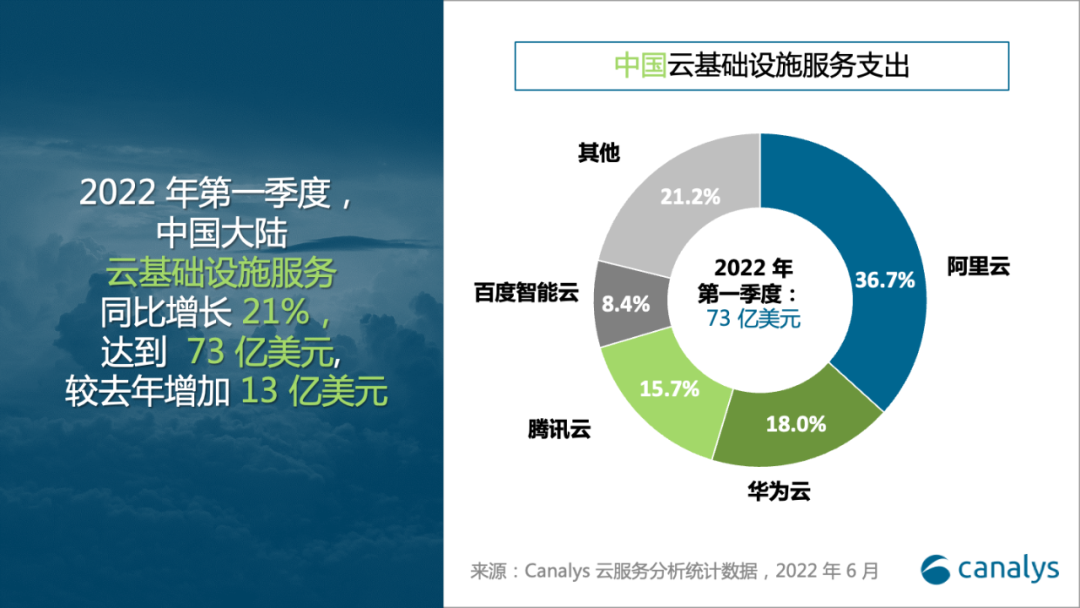 Q1中国大陆云服务总支出达73亿美元