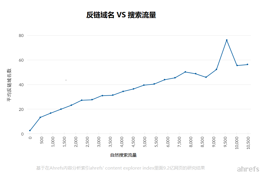 referring domains vs organic search traffic ahrefs content explorer 1