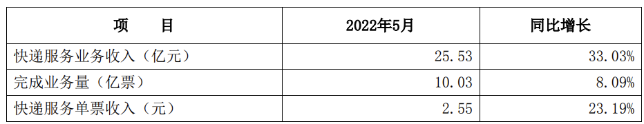 申通快递 2022 年 5 月经营简报