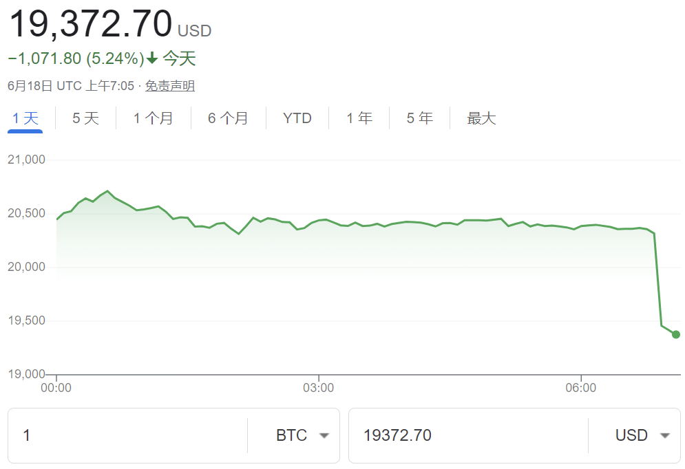 比特币跌破20000美元